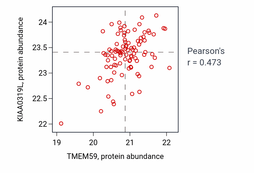 Per-sample scatter of TMEM59 vs KIAA0319L in UCEC (Pearson r = 0.47).