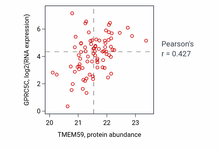Per-sample scatter of TMEM59 vs GPRC5C in OV (Pearson r = 0.43).