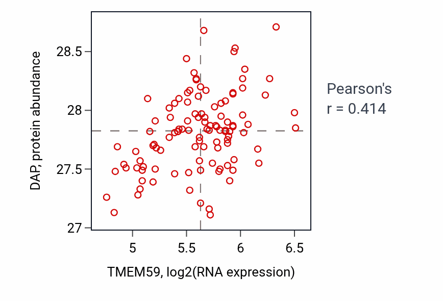 Per-sample scatter of TMEM59 vs DAP in LSCC (Pearson r = 0.41).