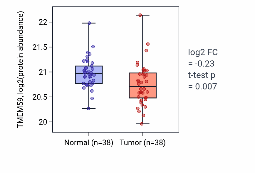 Tumor-vs-normal mass-spec protein box plot for TMEM59 in HNSC.