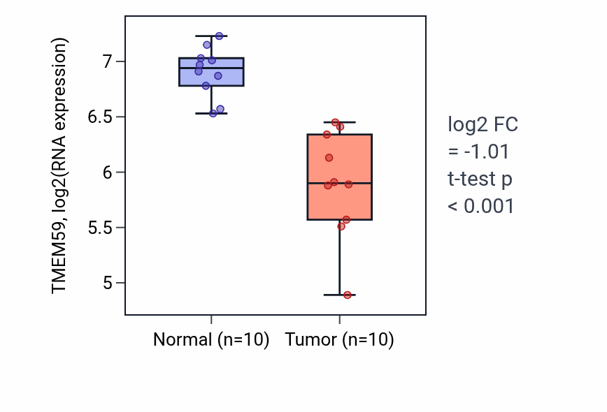Tumor-vs-normal expression box plot for TMEM59 RNA in KIRP.