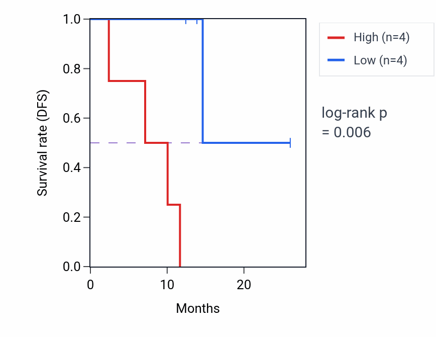 Kaplan&ndash;Meier survival curve for TMEM59 mass-spec protein-high vs -low samples in LUAD.