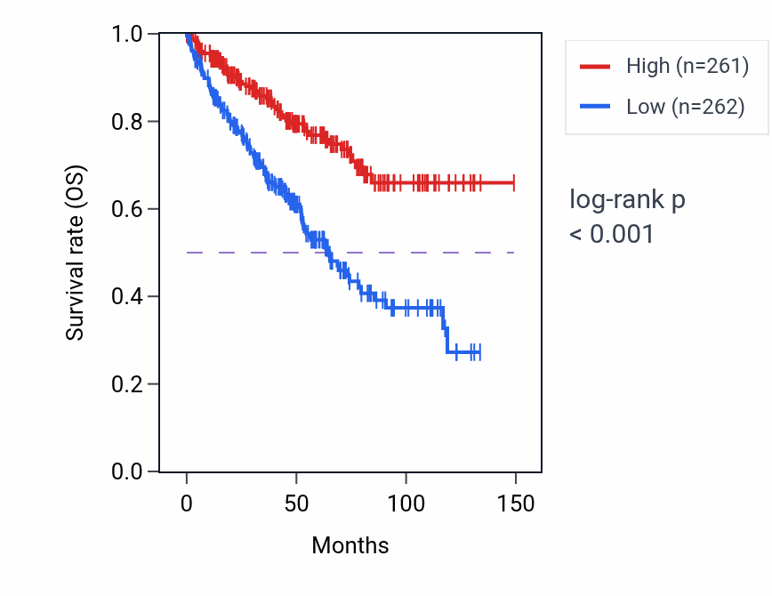 Kaplan&ndash;Meier survival curve for TMEM59 RNA-high vs -low samples in KIRC.