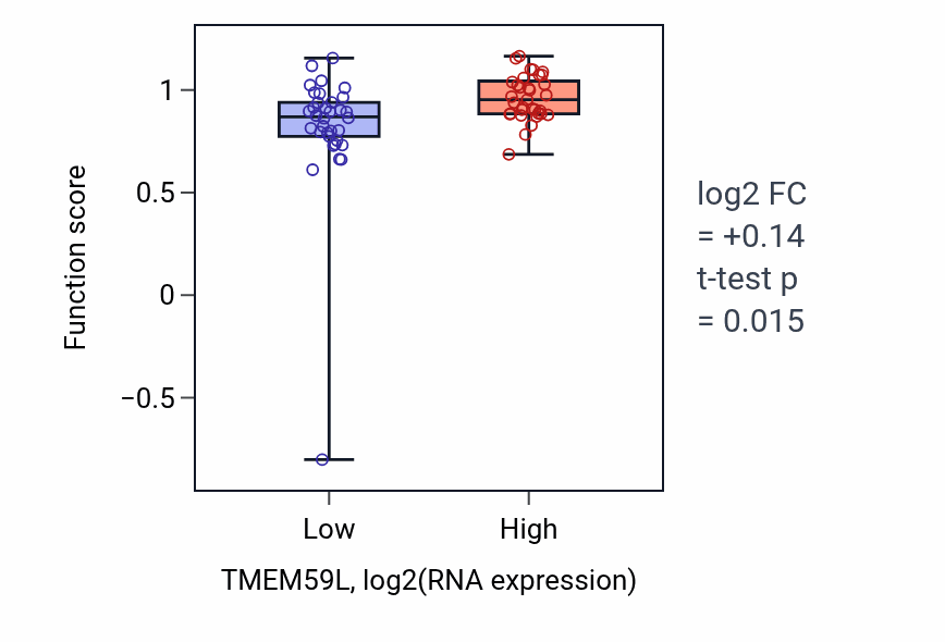 Box plot of Thigmotaxis in TMEM59L-low vs TMEM59L-high samples in SKIN.
