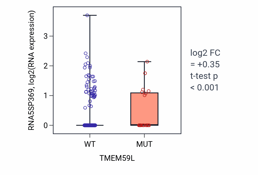 Box plot of RNA5SP369 in TMEM59L-low vs TMEM59L-high samples in UCEC.