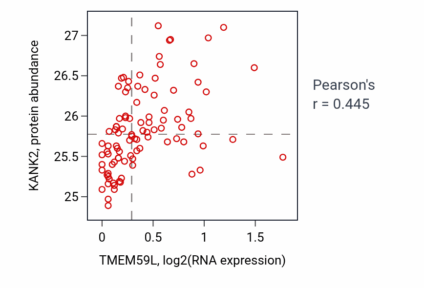 Per-sample scatter of TMEM59L vs KANK2 in COAD (Pearson r = 0.45).