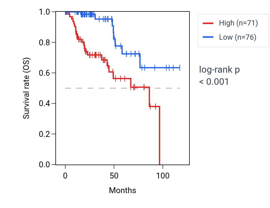 Kaplan&ndash;Meier survival curve for TMEM59L RNA expression in KIRP: high vs low expression groups.