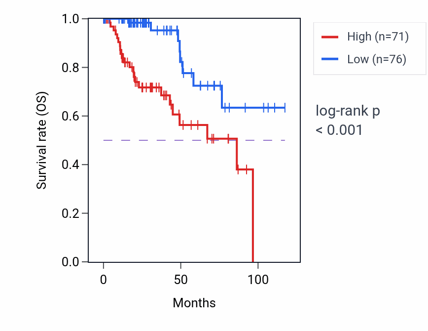Kaplan&ndash;Meier survival curve for TMEM59L RNA-high vs -low samples in KIRP.