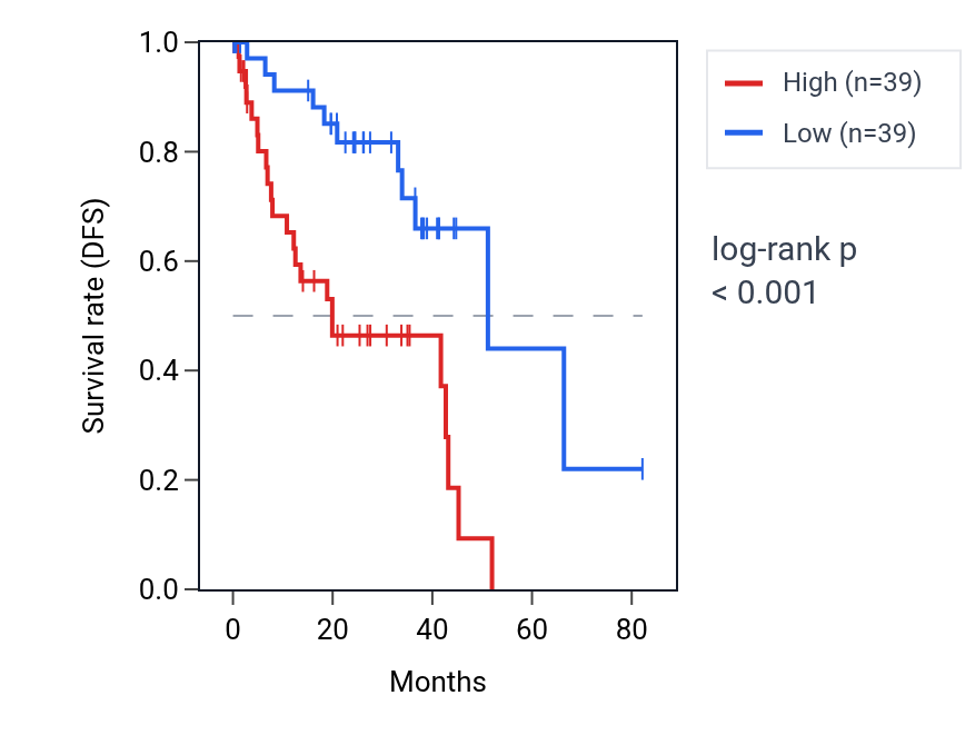 Kaplan&ndash;Meier survival curve for TMEM60 RNA expression in UVM: high vs low expression groups.