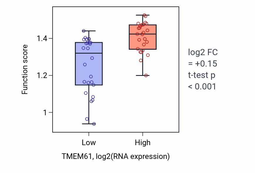 Box plot of Cellular response to indole-3-methanol in TMEM61-low vs TMEM61-high samples in PANCREAS.