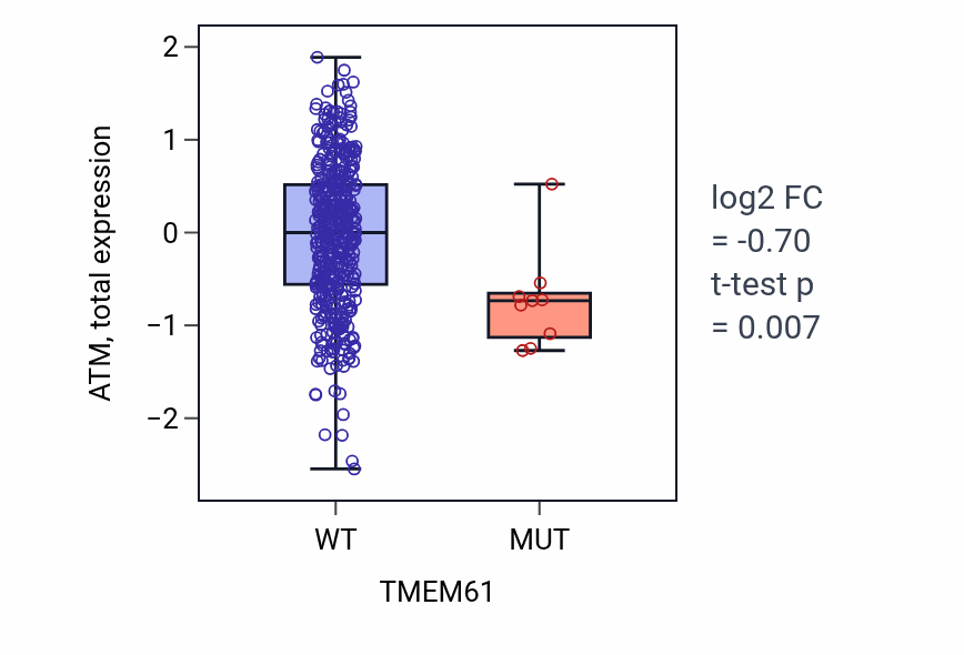Box plot of ATM in TMEM61-low vs TMEM61-high samples in UCEC.