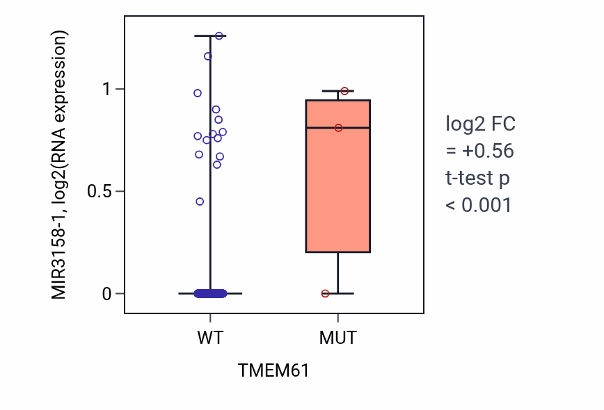 Box plot of MIR3158-1 in TMEM61-low vs TMEM61-high samples in CESC.
