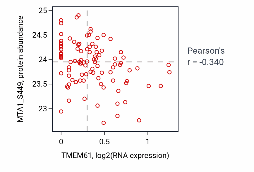 Per-sample scatter of TMEM61 vs MTA1_S449 in GBM (Pearson r = -0.34).