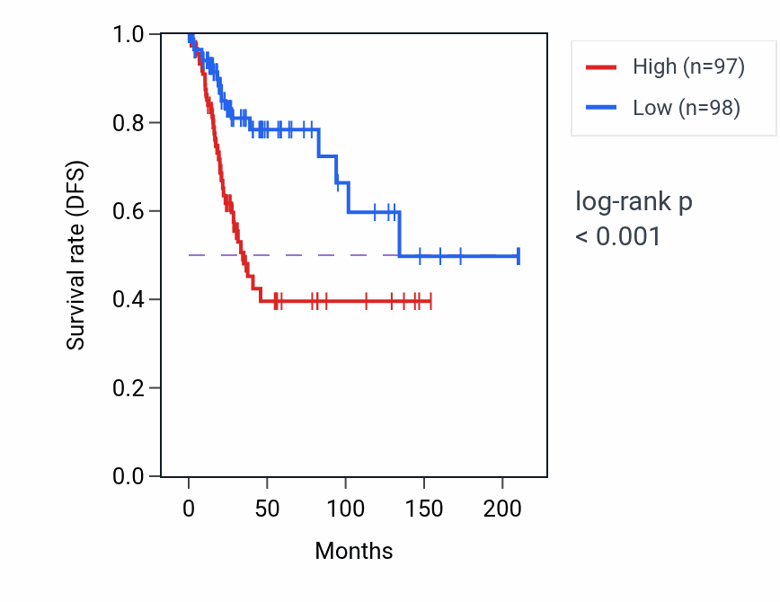 Kaplan&ndash;Meier survival curve for TMEM61 RNA expression in CESC: high vs low expression groups.