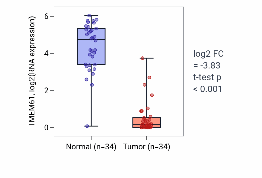 Tumor-vs-normal expression box plot for TMEM61 RNA in KIRC.