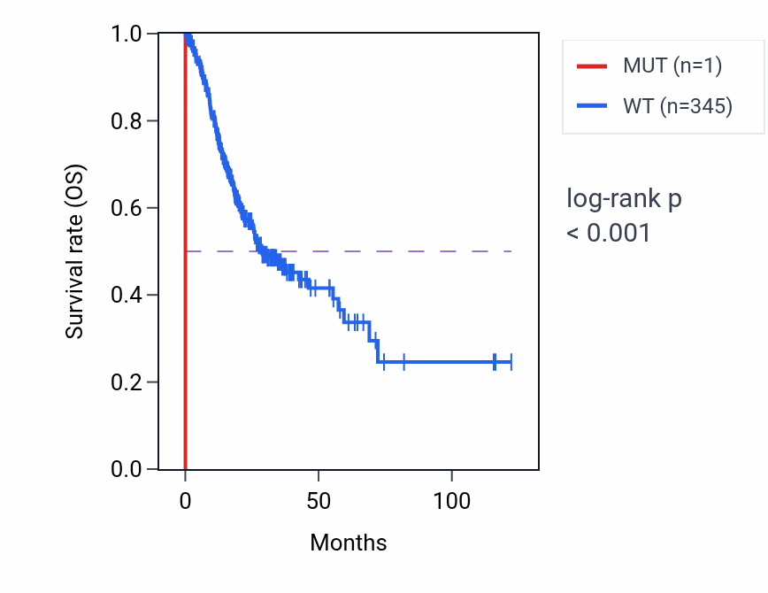 Kaplan&ndash;Meier survival curve for TMEM61 mutant vs wild-type samples in STAD.