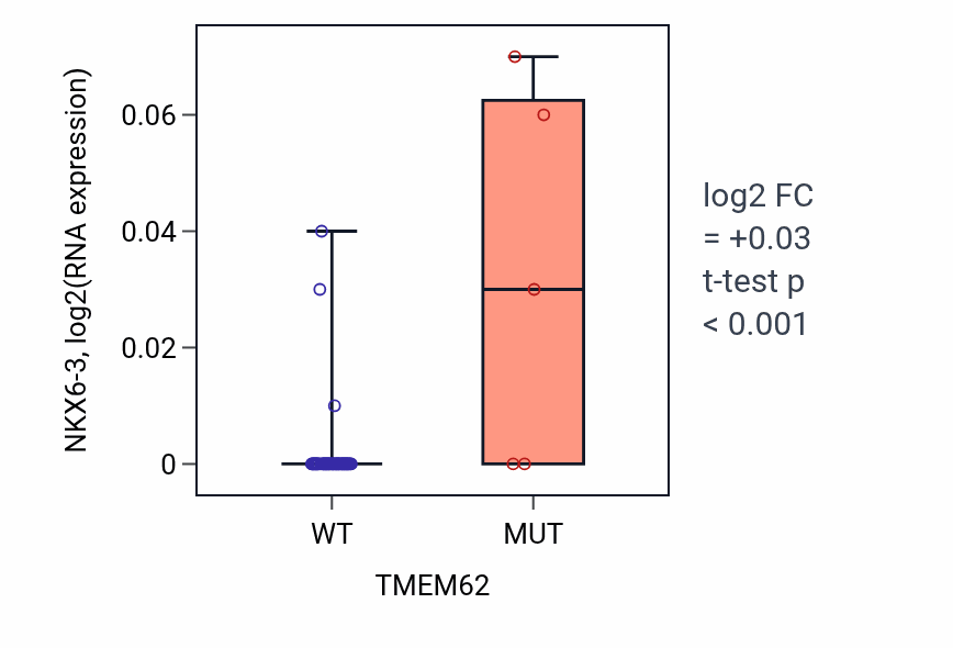 Box plot of NKX6-3 in TMEM62-low vs TMEM62-high samples in SKIN.