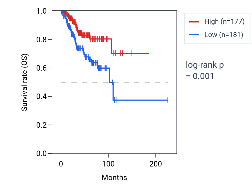 Kaplan&ndash;Meier survival curve for TMEM62 RNA expression in UCEC: high vs low expression groups.