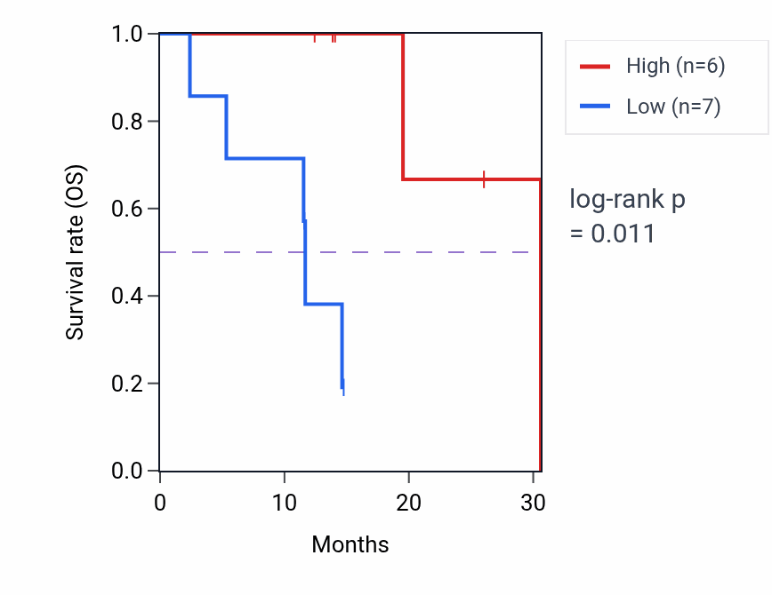 Kaplan&ndash;Meier survival curve for TMEM62 mass-spec protein-high vs -low samples in LUAD.