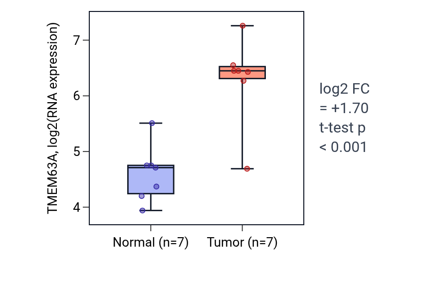 Tumor-vs-normal expression box plot for TMEM63A in COAD.