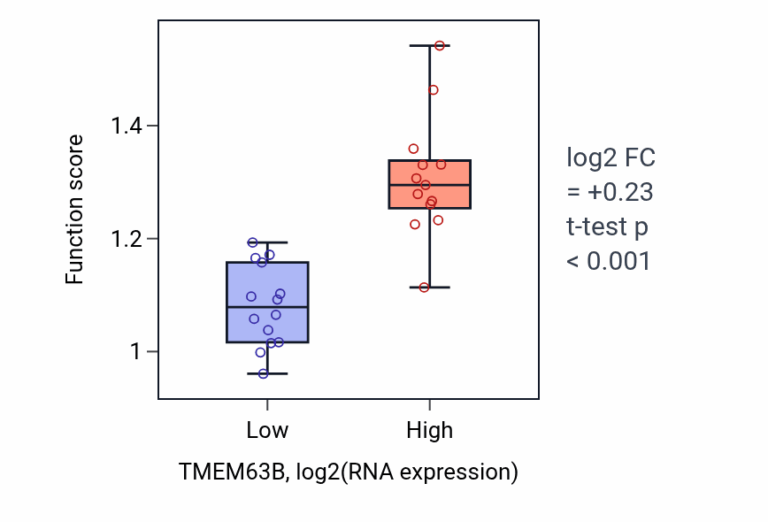 Box plot of Intestinal stem cell homeostasis in TMEM63B-low vs TMEM63B-high samples in LUNG_NSCLC_LUSC.