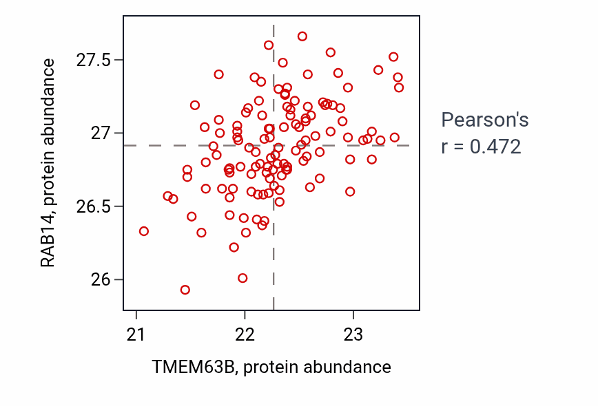Per-sample scatter of TMEM63B vs RAB14 in BRCA (Pearson r = 0.47).