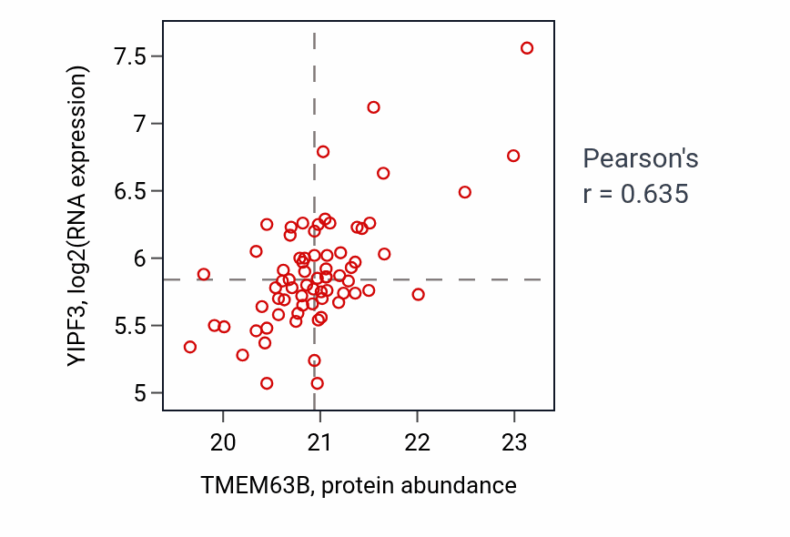 Per-sample scatter of TMEM63B vs YIPF3 in PDAC (Pearson r = 0.64).