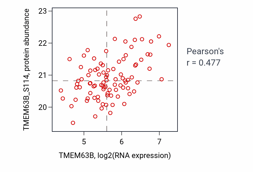 Per-sample scatter of TMEM63B vs TMEM63B_S114 in LUAD (Pearson r = 0.48).