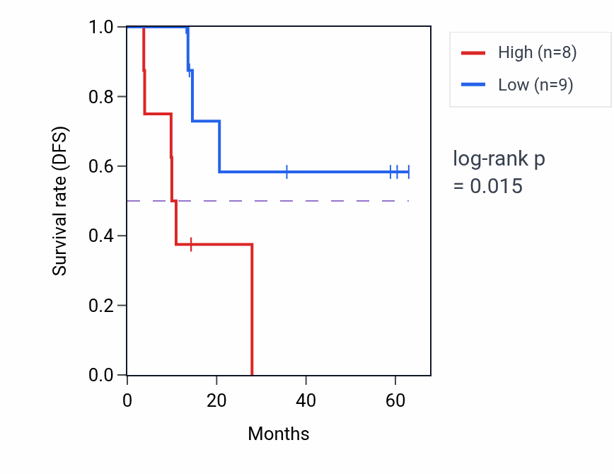 Kaplan&ndash;Meier survival curve for TMEM63B mass-spec protein-high vs -low samples in LUAD.