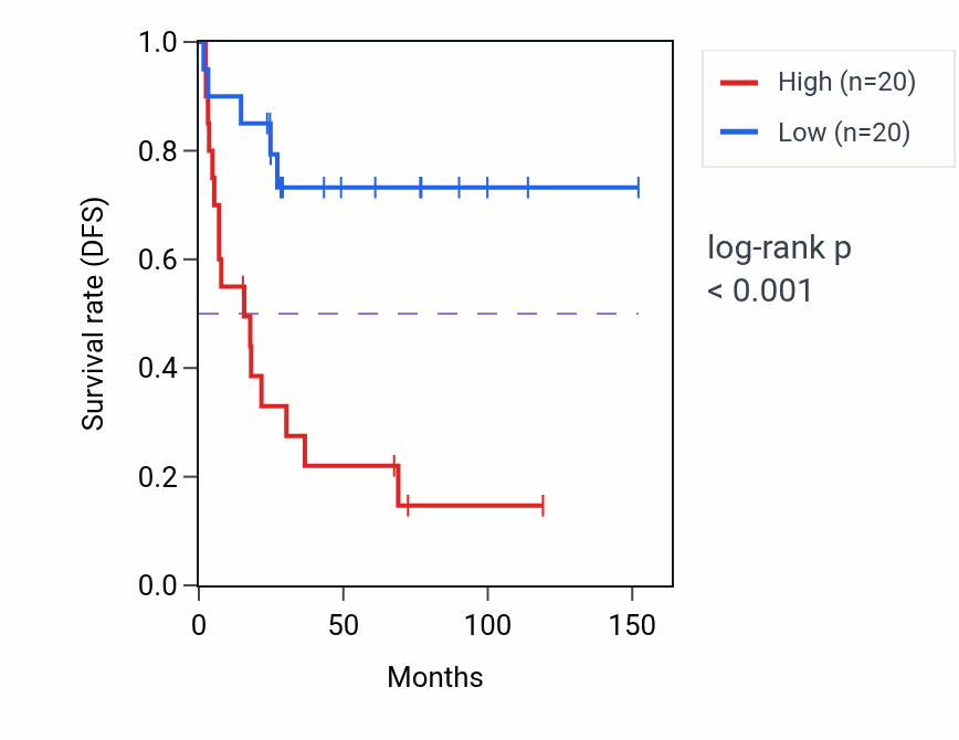 Kaplan&ndash;Meier survival curve for TMEM63B RNA-high vs -low samples in ACC.