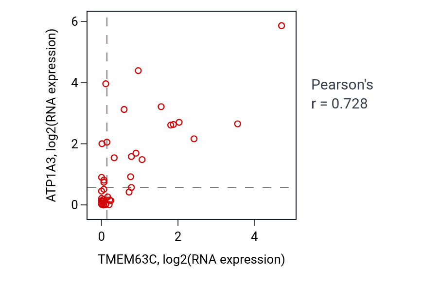 Per-sample scatter of TMEM63C vs ATP1A3 in STOMACH (Pearson r = 0.73).