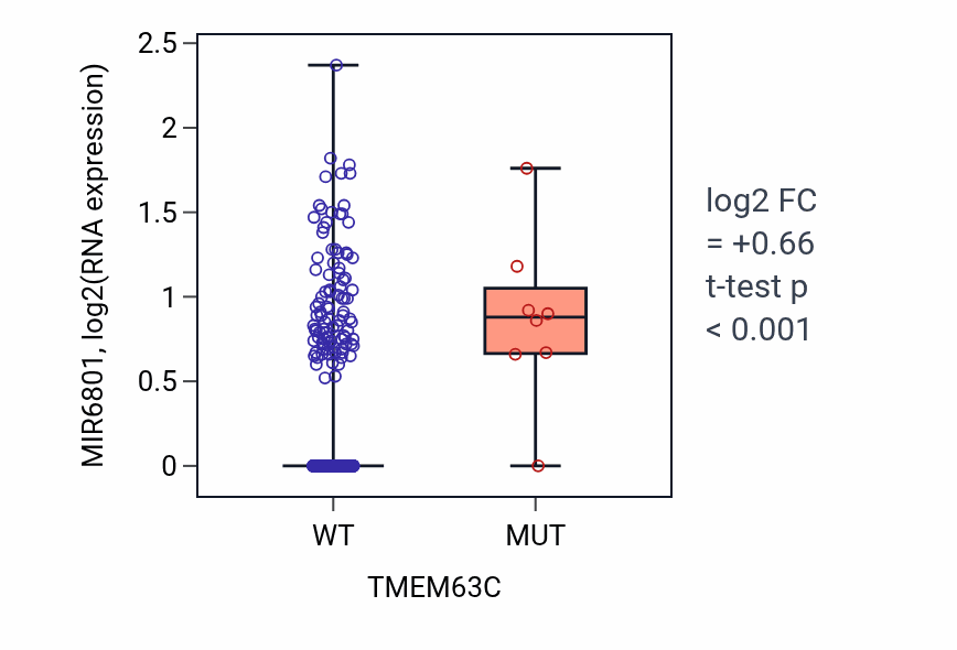 Box plot of MIR6801 in TMEM63C-low vs TMEM63C-high samples in LUSC.
