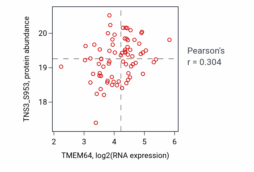 Per-sample scatter of TMEM64 vs TNS3_S953 in HNSC (Pearson r = 0.30).