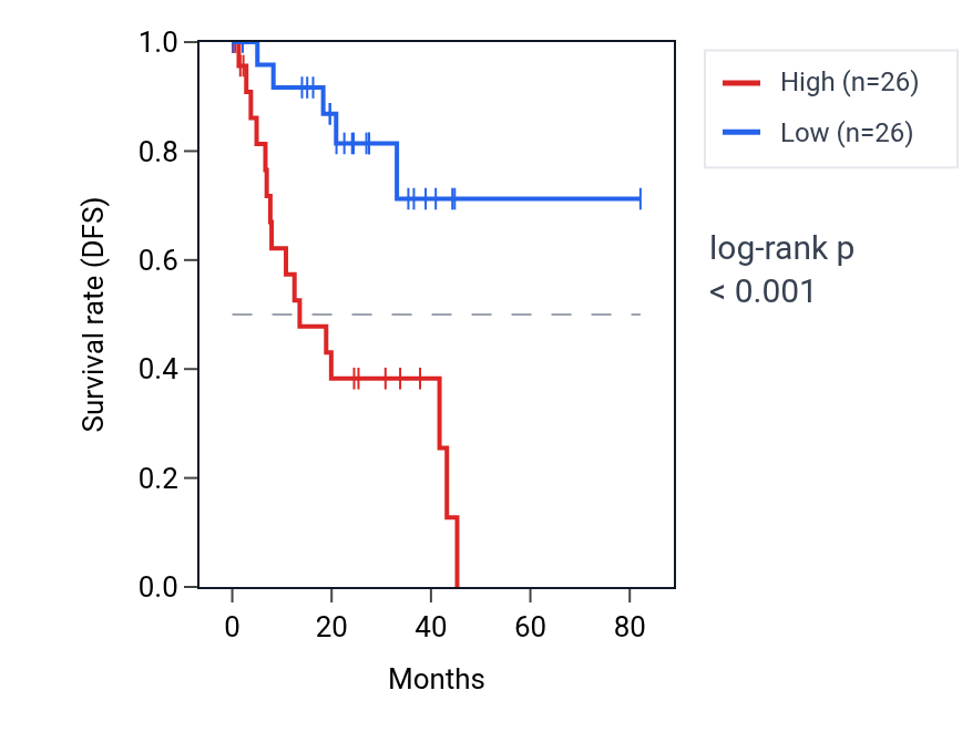 Kaplan&ndash;Meier survival curve for TMEM64 RNA expression in UVM: high vs low expression groups.
