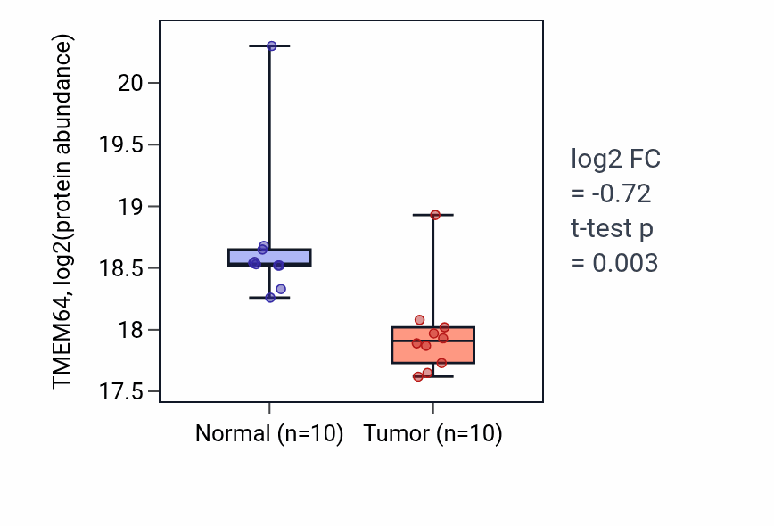 Tumor-vs-normal mass-spec protein box plot for TMEM64 in LSCC.