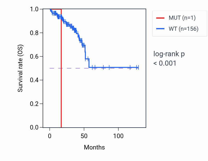 Kaplan&ndash;Meier survival curve for TMEM64 mutant vs wild-type samples in READ.