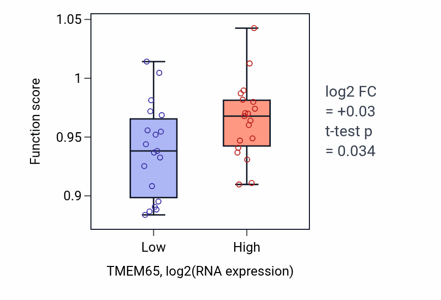 Box plot of Phosphatidylinositol metabolic process in TMEM65-low vs TMEM65-high samples in BONE.