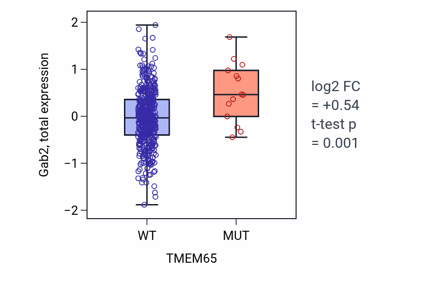 Box plot of Gab2 in TMEM65-low vs TMEM65-high samples in UCEC.