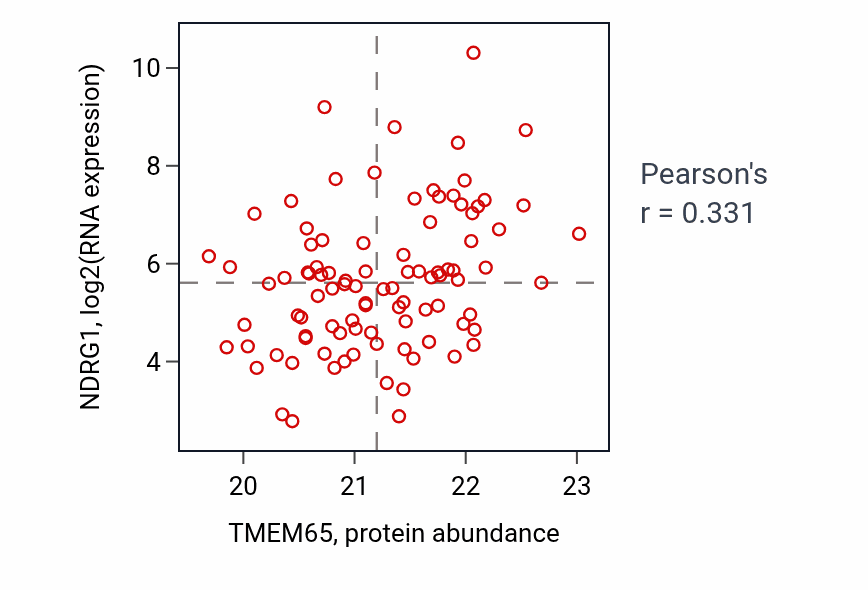 Per-sample scatter of TMEM65 vs NDRG1 in BRCA (Pearson r = 0.33).