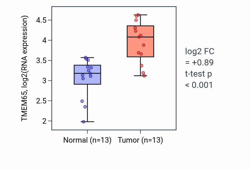 Tumor-vs-normal expression box plot for TMEM65 RNA in HNSC.