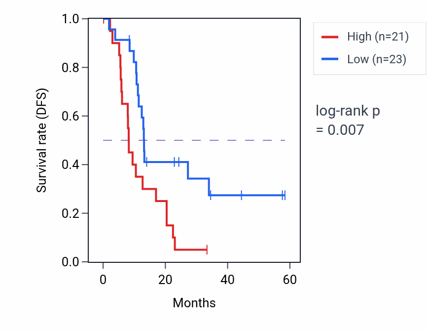 Kaplan&ndash;Meier survival curve for TMEM65 mass-spec protein-high vs -low samples in PDAC.