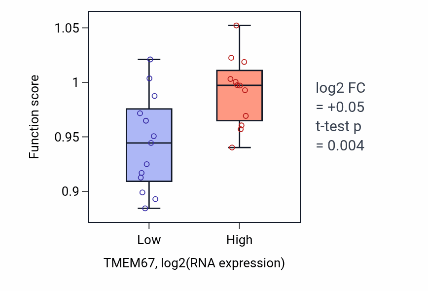Box plot of Protein localization to cilium in TMEM67-low vs TMEM67-high samples in LIVER.