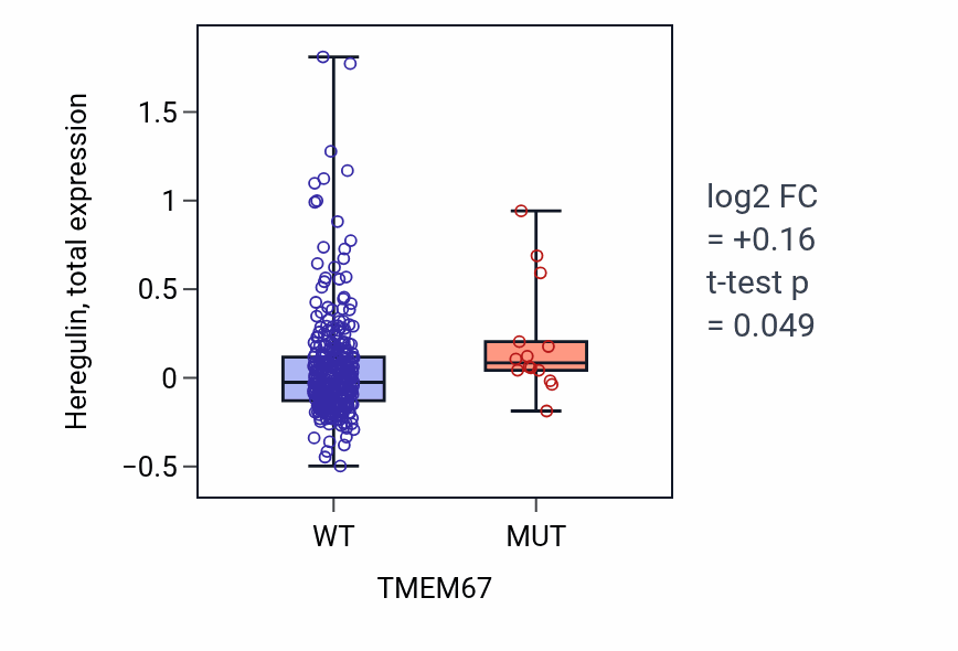 Box plot of Heregulin in TMEM67-low vs TMEM67-high samples in SKCM.
