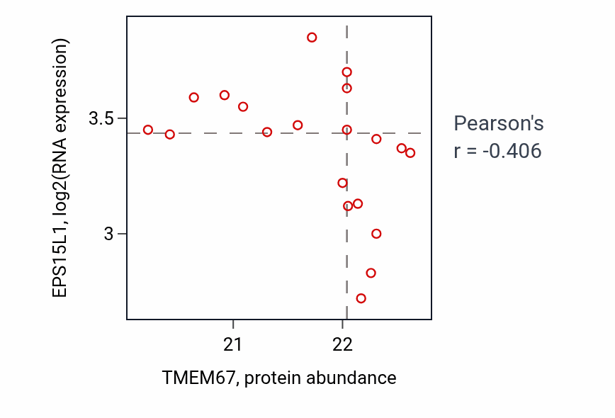 Per-sample scatter of TMEM67 vs EPS15L1 in CCRCC (Pearson r = -0.41).