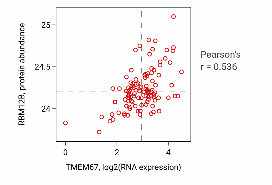 Per-sample scatter of TMEM67 vs RBM12B in HNSC (Pearson r = 0.54).