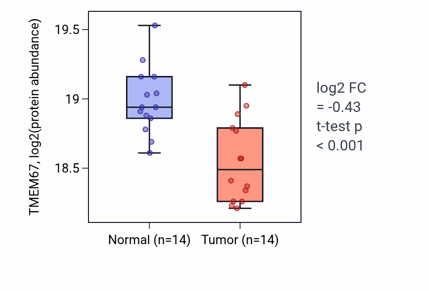Tumor-vs-normal mass-spec protein box plot for TMEM67 in LUAD.