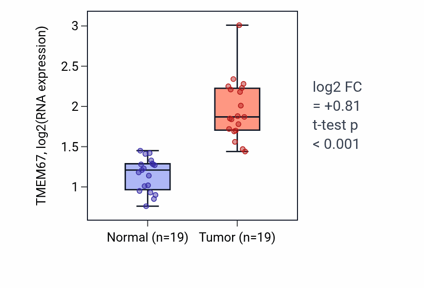 Tumor-vs-normal expression box plot for TMEM67 RNA in COAD.
