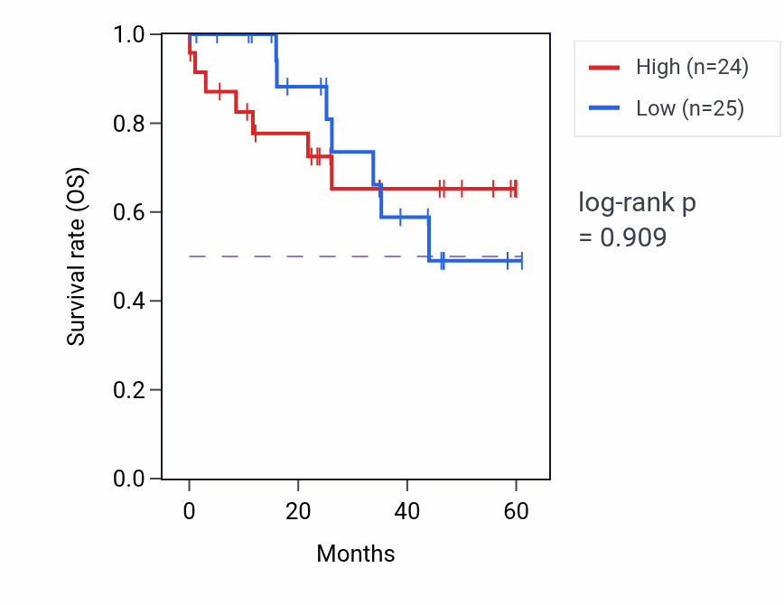 Kaplan&ndash;Meier survival curve for TMEM67 mass-spec protein-high vs -low samples in LSCC.