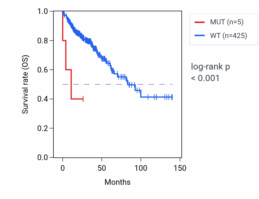 Kaplan&ndash;Meier survival curve for TMEM67 mutant vs wild-type samples in COAD.