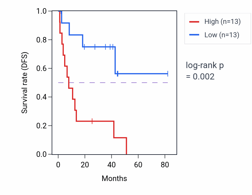 Kaplan&ndash;Meier survival curve for TMEM67 RNA-high vs -low samples in UVM.